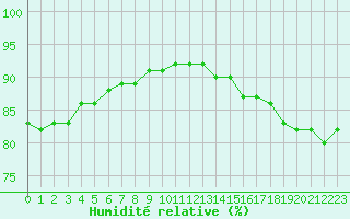 Courbe de l'humidit relative pour Gjilan (Kosovo)