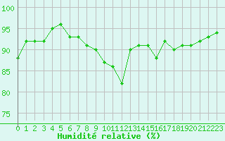 Courbe de l'humidit relative pour Anglars St-Flix(12)