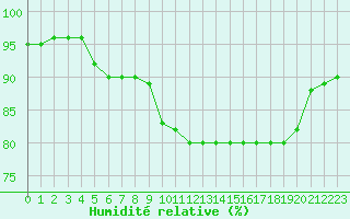 Courbe de l'humidit relative pour Aurillac (15)