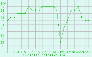 Courbe de l'humidit relative pour Tours (37)