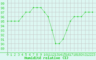 Courbe de l'humidit relative pour Strasbourg (67)