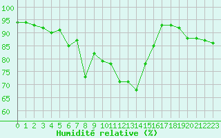 Courbe de l'humidit relative pour Christnach (Lu)