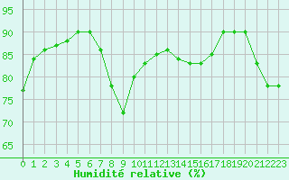 Courbe de l'humidit relative pour Trets (13)
