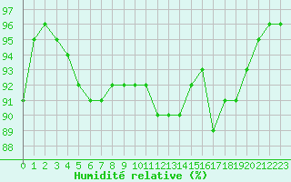 Courbe de l'humidit relative pour Saint-Quentin (02)