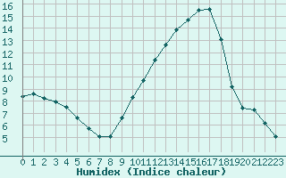 Courbe de l'humidex pour Isle-sur-la-Sorgue (84)