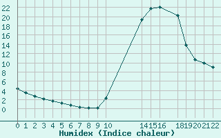 Courbe de l'humidex pour Potes / Torre del Infantado (Esp)