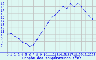 Courbe de tempratures pour Trappes (78)