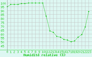 Courbe de l'humidit relative pour Charleville-Mzires (08)