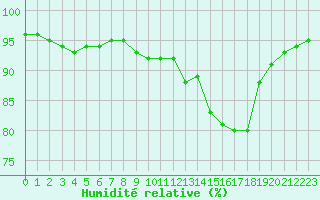 Courbe de l'humidit relative pour Ble / Mulhouse (68)