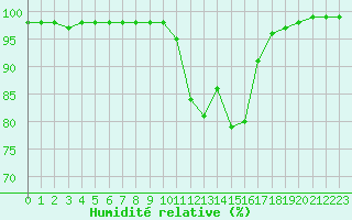Courbe de l'humidit relative pour Cherbourg (50)