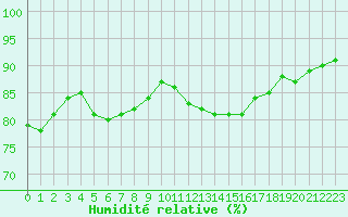 Courbe de l'humidit relative pour Quimper (29)