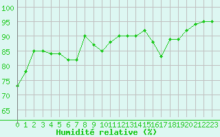 Courbe de l'humidit relative pour Hd-Bazouges (35)