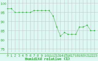 Courbe de l'humidit relative pour Cernay (86)
