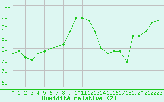 Courbe de l'humidit relative pour Boulogne (62)
