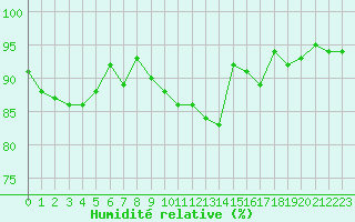 Courbe de l'humidit relative pour Connerr (72)