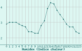 Courbe de l'humidex pour Recoubeau (26)