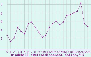 Courbe du refroidissement olien pour Bordeaux (33)
