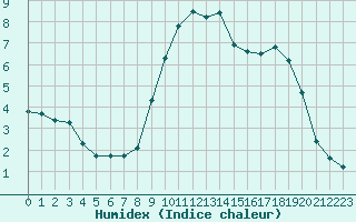 Courbe de l'humidex pour Boulc (26)