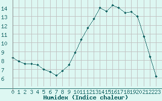 Courbe de l'humidex pour Dinard (35)