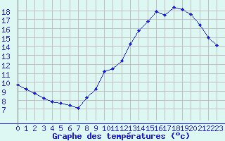 Courbe de tempratures pour Sainte-Genevive-des-Bois (91)