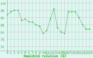 Courbe de l'humidit relative pour Abbeville (80)