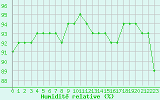 Courbe de l'humidit relative pour Pointe de Chassiron (17)