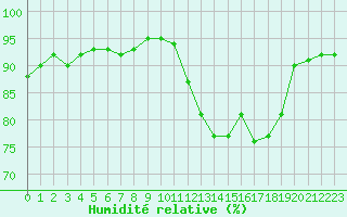 Courbe de l'humidit relative pour La Beaume (05)