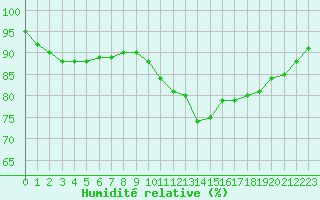 Courbe de l'humidit relative pour Chlons-en-Champagne (51)