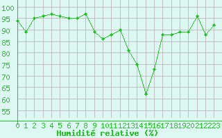 Courbe de l'humidit relative pour Belfort-Dorans (90)