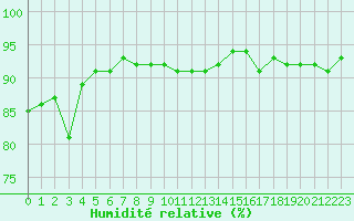 Courbe de l'humidit relative pour Luxeuil (70)