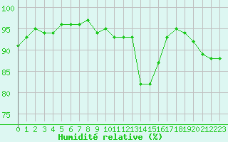 Courbe de l'humidit relative pour Saint-Martial-de-Vitaterne (17)