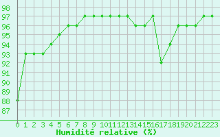 Courbe de l'humidit relative pour Carrion de Calatrava (Esp)