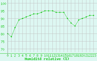 Courbe de l'humidit relative pour Montroy (17)