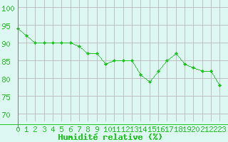 Courbe de l'humidit relative pour Cap Gris-Nez (62)