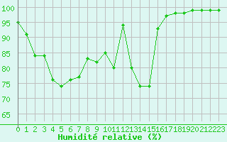 Courbe de l'humidit relative pour Millau - Soulobres (12)