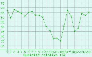 Courbe de l'humidit relative pour Triel-sur-Seine (78)