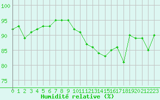 Courbe de l'humidit relative pour Renwez (08)