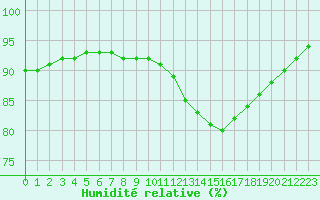 Courbe de l'humidit relative pour Pointe de Chassiron (17)