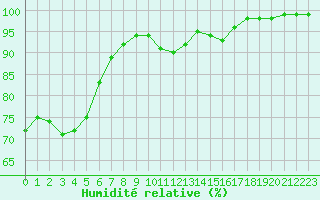 Courbe de l'humidit relative pour Ploumanac'h (22)