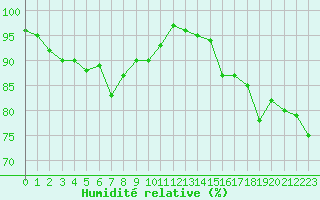 Courbe de l'humidit relative pour Le Touquet (62)