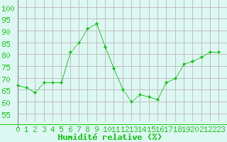 Courbe de l'humidit relative pour Lannion (22)