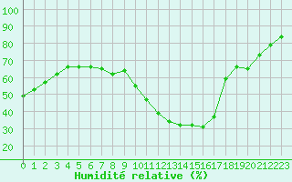 Courbe de l'humidit relative pour Saint-Sorlin-en-Valloire (26)