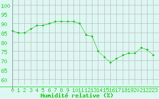 Courbe de l'humidit relative pour Roissy (95)