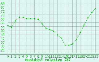 Courbe de l'humidit relative pour Sallles d'Aude (11)