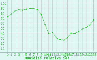 Courbe de l'humidit relative pour Orange (84)