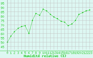 Courbe de l'humidit relative pour Trappes (78)
