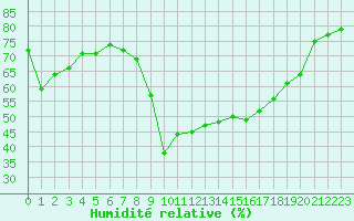 Courbe de l'humidit relative pour Formigures (66)