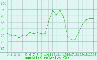 Courbe de l'humidit relative pour La Rochelle - Aerodrome (17)