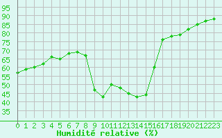 Courbe de l'humidit relative pour Montredon des Corbires (11)