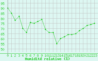 Courbe de l'humidit relative pour Mont-Aigoual (30)
